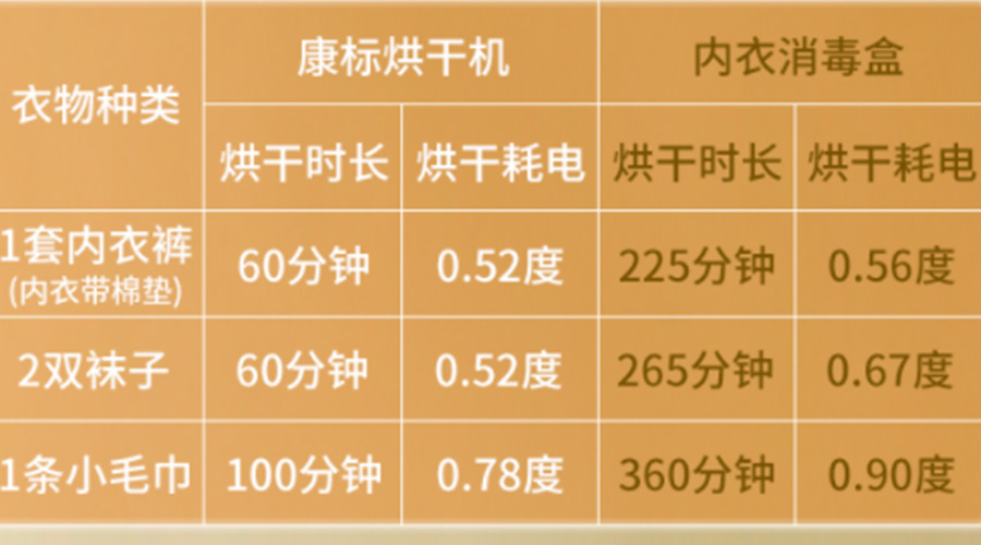 小型烘干機(jī)耗電嗎？小型烘衣服機(jī)廠家來(lái)解答